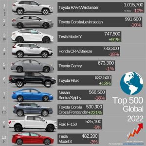 imagen del ranking de coches más vendidos en 2022