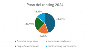 número de vehículos en el secto del renting
